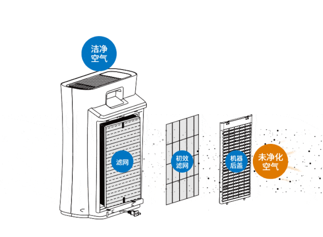 best365官网登录入口空气净化器有用吗？如何选购空气净化器(图2)